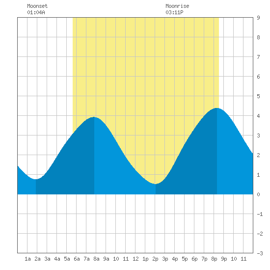 Salem tide chart for Friday, July 4, 2025