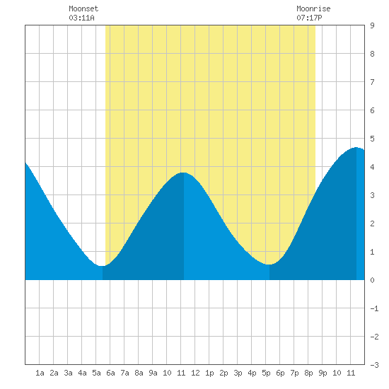 Salem tide chart for Tuesday, July 8, 2025