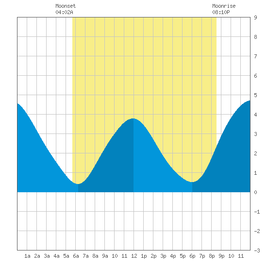 Salem tide chart for Wednesday, July 9, 2025