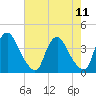 Salem tide chart for Monday, August 11, 2025