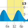 Salem tide chart for Wednesday, August 13, 2025
