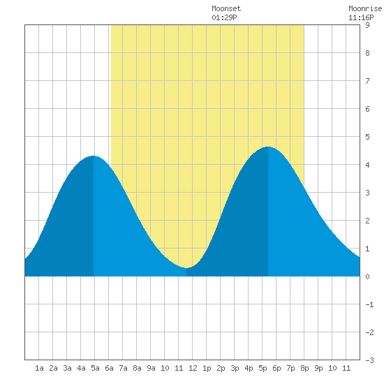 Salem tide chart for Friday, August 15, 2025