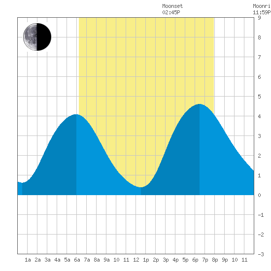 Salem tide chart for Saturday, August 16, 2025
