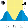 Salem tide chart for Saturday, August 16, 2025