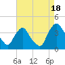 Salem tide chart for Monday, August 18, 2025