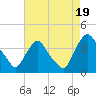 Salem tide chart for Tuesday, August 19, 2025