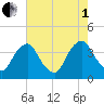 Salem tide chart for Friday, August 1, 2025