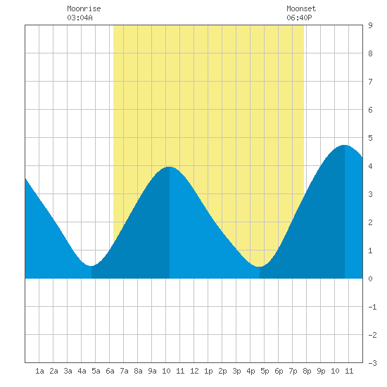 Salem tide chart for Wednesday, August 20, 2025
