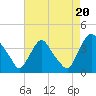 Salem tide chart for Wednesday, August 20, 2025