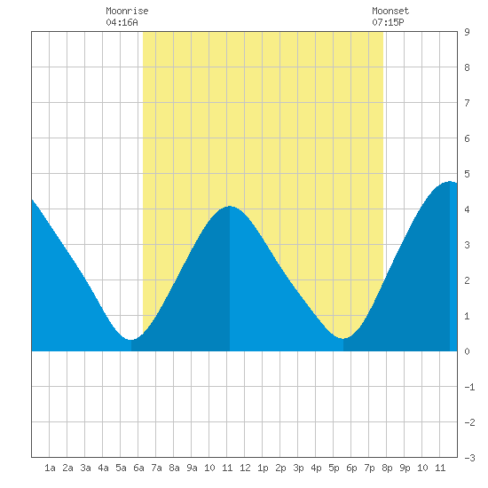 Salem tide chart for Thursday, August 21, 2025