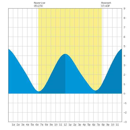 Salem tide chart for Friday, August 22, 2025