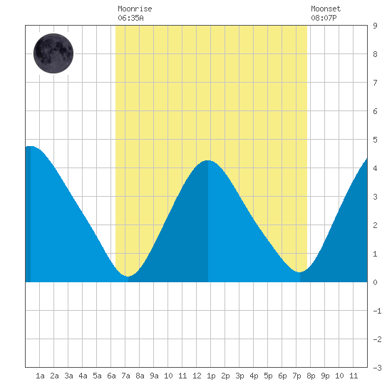 Salem tide chart for Saturday, August 23, 2025