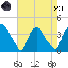 Salem tide chart for Saturday, August 23, 2025