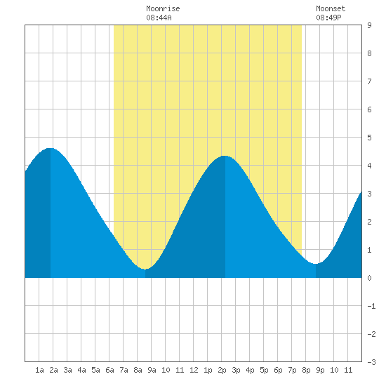 Salem tide chart for Monday, August 25, 2025