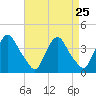 Salem tide chart for Monday, August 25, 2025