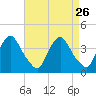Salem tide chart for Tuesday, August 26, 2025
