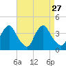 Salem tide chart for Wednesday, August 27, 2025