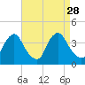 Salem tide chart for Thursday, August 28, 2025