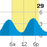 Salem tide chart for Friday, August 29, 2025