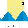 Salem tide chart for Saturday, August 2, 2025
