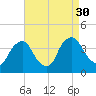 Salem tide chart for Saturday, August 30, 2025