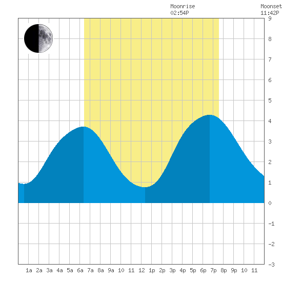 Salem tide chart for Sunday, August 31, 2025