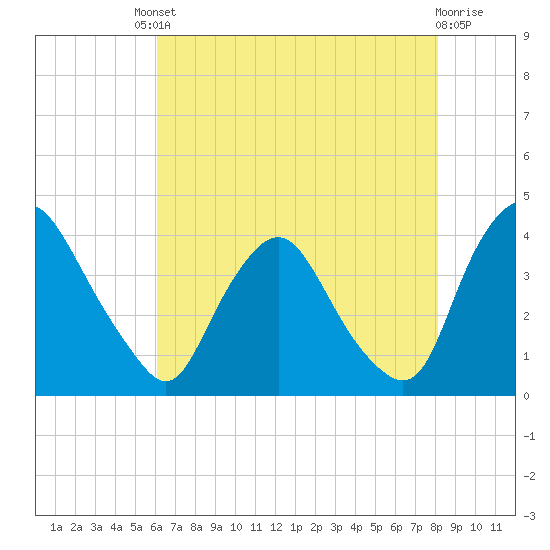 Salem tide chart for Friday, August 8, 2025
