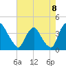 Salem tide chart for Friday, August 8, 2025