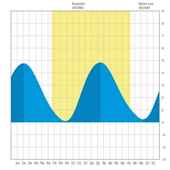 Salem tide chart for Wednesday, September 10, 2025