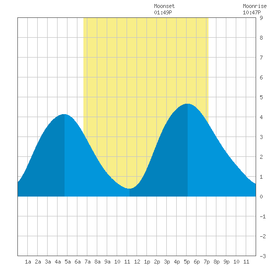 Salem tide chart for Saturday, September 13, 2025