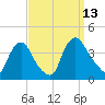 Salem tide chart for Saturday, September 13, 2025