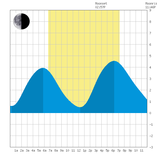 Salem tide chart for Sunday, September 14, 2025
