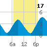Salem tide chart for Wednesday, September 17, 2025