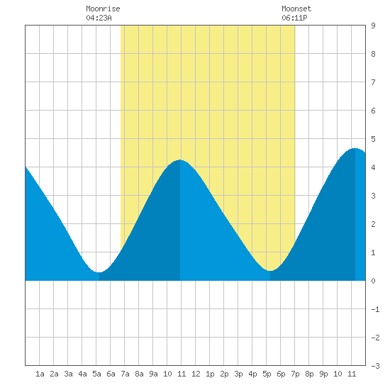Salem tide chart for Friday, September 19, 2025