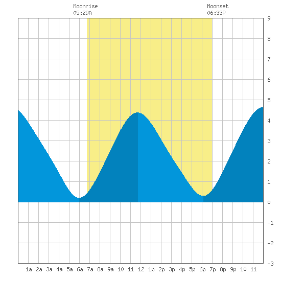 Salem tide chart for Saturday, September 20, 2025