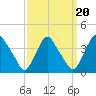 Salem tide chart for Saturday, September 20, 2025