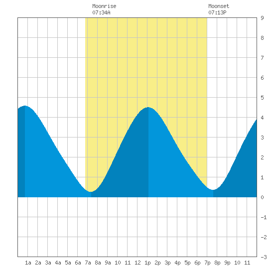 Salem tide chart for Monday, September 22, 2025