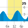 Salem tide chart for Thursday, September 25, 2025