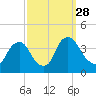 Salem tide chart for Sunday, September 28, 2025
