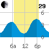 Salem tide chart for Monday, September 29, 2025