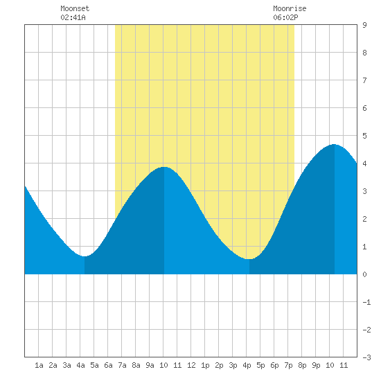 Salem tide chart for Thursday, September 4, 2025