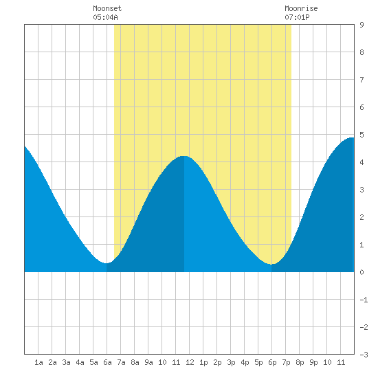 Salem tide chart for Saturday, September 6, 2025