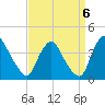 Salem tide chart for Saturday, September 6, 2025