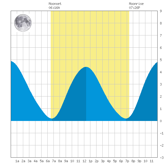 Salem tide chart for Sunday, September 7, 2025