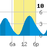 Salem tide chart for Friday, October 10, 2025