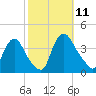 Salem tide chart for Saturday, October 11, 2025