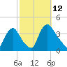 Salem tide chart for Sunday, October 12, 2025