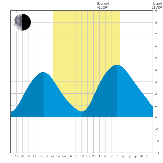 Salem tide chart for Monday, October 13, 2025