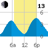 Salem tide chart for Monday, October 13, 2025