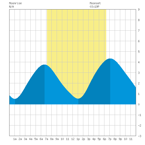 Salem tide chart for Tuesday, October 14, 2025
